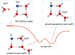 Graphical abstract: Mechanism of ionic dissociation of HCl in the smallest water clusters