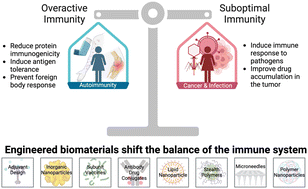 Graphical abstract: Therapeutic synthetic and natural materials for immunoengineering