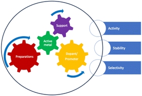 Graphical abstract: The design and optimization of heterogeneous catalysts using computational methods