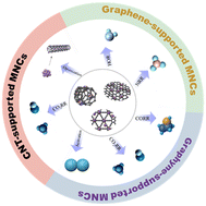 Graphical abstract: Application of 1D/2D carbon material supported metal nanoclusters for electrochemical conversion