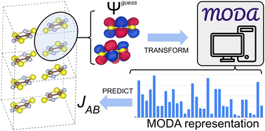 Graphical abstract: Unlocking the predictive power of quantum-inspired representations for intermolecular properties in machine learning