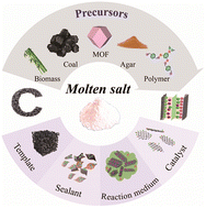 Graphical abstract: Molten salt technique for the synthesis of carbon-based materials for supercapacitors