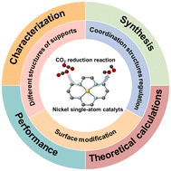 Graphical abstract: Recent progress in nickel single-atom catalysts for the electroreduction of CO2 to CO