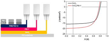 Graphical abstract: All slot-die coated organic solar cells using an amine processed cathode interlayer based upon an amino acid functionalised perylene bisimide