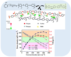 Graphical abstract: A poly(2-ethylaniline) blend membrane for vanadium redox flow batteries