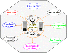 Graphical abstract: Recent advances in carbohydrate-based gelators