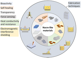 Graphical abstract: Multifunctional nacre-like materials