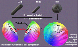 Graphical abstract: Observation of magnetic vortex configuration in non-stoichiometric Fe3O4 nanospheres