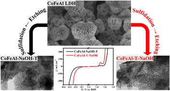 Graphical abstract: Sulfidation and NaOH etching in CoFeAl LDH evolved catalysts for an efficient overall water splitting in an alkaline solution