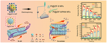 Graphical abstract: In situ assembly of one-dimensional Pt@ZnO nanofibers driven by a ZIF-8 framework for achieving a high-performance acetone sensor