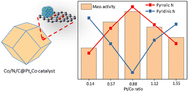 Graphical abstract: Unraveling a volcanic relationship of Co/N/C@PtxCo catalysts toward oxygen electro-reduction