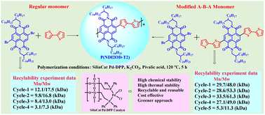 Graphical abstract: Exploring SiliaCat Pd-DPP as a recyclable heterogeneous catalyst for the multi-batch direct heteroarylation polymerization for P(NDI2OD-T2)