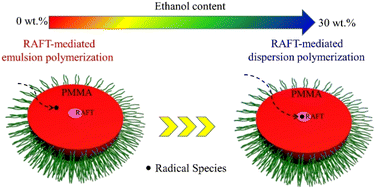 Graphical abstract: From RAFT emulsion polymerization to RAFT dispersion polymerization: a facile approach to tuning dispersities and behaviors of self-assembled block copolymers