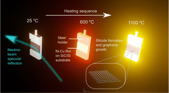 Graphical abstract: Epitaxial graphene growth on cubic silicon carbide on silicon with high temperature neutron reflectometry: an operando study