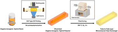 Graphical abstract: Parameter investigation of an organic–inorganic hybrid resin for a 3D-printed microchannel heat exchanger