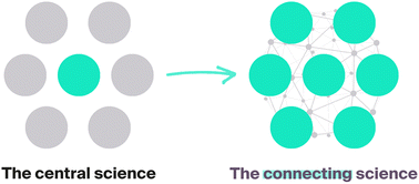 Graphical abstract: Connecting chemical worlds for a sustainable future