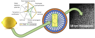 Graphical abstract: Substituting fossil-based with bio-based chemicals: the case of limonene as a greener pore expander for micellar templated silica