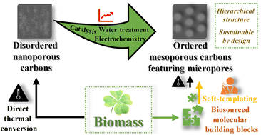 Graphical abstract: A tutorial mini-review on nanoporous carbons from biosourced compounds: ordered hierarchical nanoarchitectures through benign methodologies