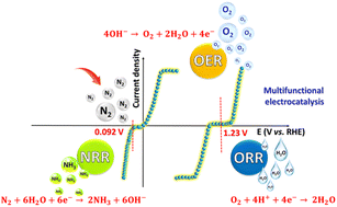 Graphical abstract: Self-powered NH3 synthesis by trifunctional Co2B-based high power density Zn–air batteries