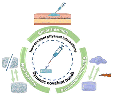 Graphical abstract: Recent advances in fabricating injectable hydrogels via tunable molecular interactions for bio-applications