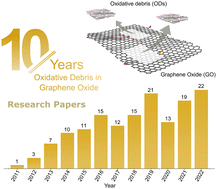 Graphical abstract: Oxidative debris in graphene oxide: a decade of research
