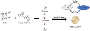 Graphical abstract: Encapsulation of biomimetic nanozymes in MOF matrices as peroxidase mimetics for sensitive detection of l-cysteine