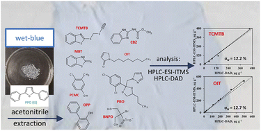 Graphical abstract: Determination of eight fungicides in tanned leather by liquid chromatography with mass spectrometry and with diode array spectrophotometric detection