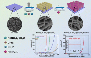 Graphical abstract: Amorphous and outstandingly stable Ni(OH)2·0.75H2O@Ni(OH)2/FeOOH heterojunction nanosheets for efficient oxygen evolution performance
