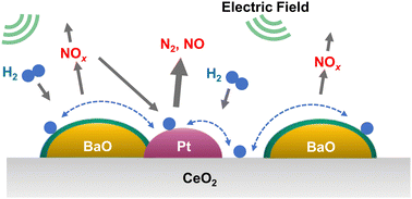 Graphical abstract: Recent advances in low-temperature nitrogen oxide reduction: effects of electric field application