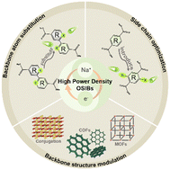 Graphical abstract: Organic molecular design for high-power density sodium-ion batteries