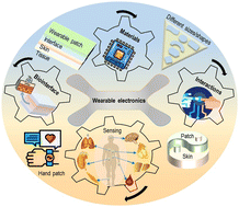 Graphical abstract: Biointerface engineering of flexible and wearable electronics