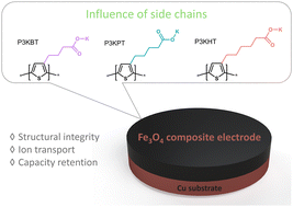 Graphical abstract: Polythiophene side chain chemistry and its impact on advanced composite anodes for lithium-ion batteries