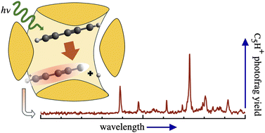 Graphical abstract: Gas-phase electronic spectra of HC2n+1H+ (n = 2–6) chains