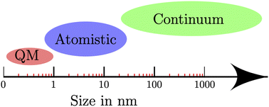 Graphical abstract: Development of discrete interaction models for ultra-fine nanoparticle plasmonics