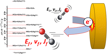 Graphical abstract: Vibrational energy transfer in collisions of molecules with metal surfaces