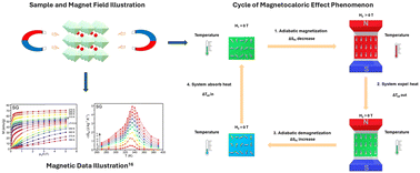 Graphical abstract: The magnetocaloric effect properties for potential applications of magnetic refrigerator technology: a review