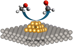 Graphical abstract: Conversion of methanol at copper clusters on TiO2(110) and SiOx: direct dehydrogenation vs. partial oxidation and influence of cluster size and substrate
