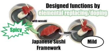 Graphical abstract: Designed functions of oxide/hydroxide nanosheets via elemental replacement/doping