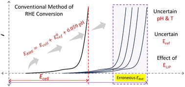 Graphical abstract: How reliable are the overpotentials reported in energy conversion electrocatalysis?
