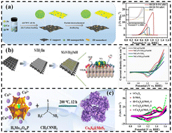 Graphical abstract: Research development of anti-CO poisoning in electrocatalytic methanol oxidation processes: a review
