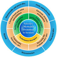 Graphical abstract: Recent advances in selective methanol oxidation electrocatalysts for the co-production of hydrogen and value-added formate