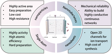 Graphical abstract: Scale and morphology design of metal-based catalysts for enhanced Li–CO2 battery performance