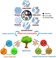 Graphical abstract: Effects of zeolite porosity and acidity on catalytic conversion of carbohydrates to bio-based chemicals: a review