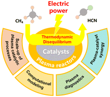 Graphical abstract: Plasma-assisted methane conversion to HCN: the prospect and challenges