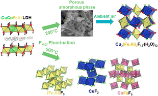 Graphical abstract: Intimately mixed copper, cobalt, and iron fluorides resulting from the insertion of fluorine into a LDH template