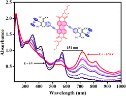 Graphical abstract: NIR absorbing ferrocenyl perylenediimide-based donor–acceptor chromophores