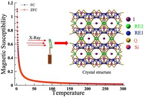 Graphical abstract: Synthesis of a series of rare-earth-based multi-anion chalcogenide iodides RE3Si2SexS8−xI (RE = La, Ce, Pr, and Nd) using the flux-assisted boron–chalcogen mixture method
