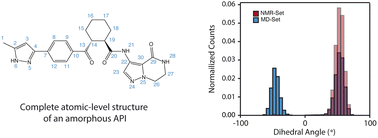Graphical abstract: Atomic-level structure of the amorphous drug atuliflapon via NMR crystallography