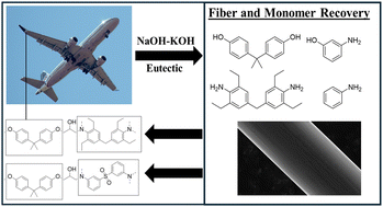 Graphical abstract: Fiber and monomer recovery from an amine-cured epoxy composite using molten NaOH–KOH