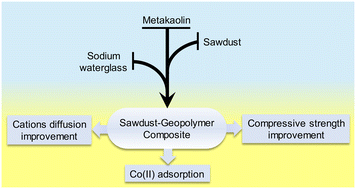 Graphical abstract: Effect of NaOH-treated sawdust incorporated in geopolymer matrix on compressive strength and adsorption property